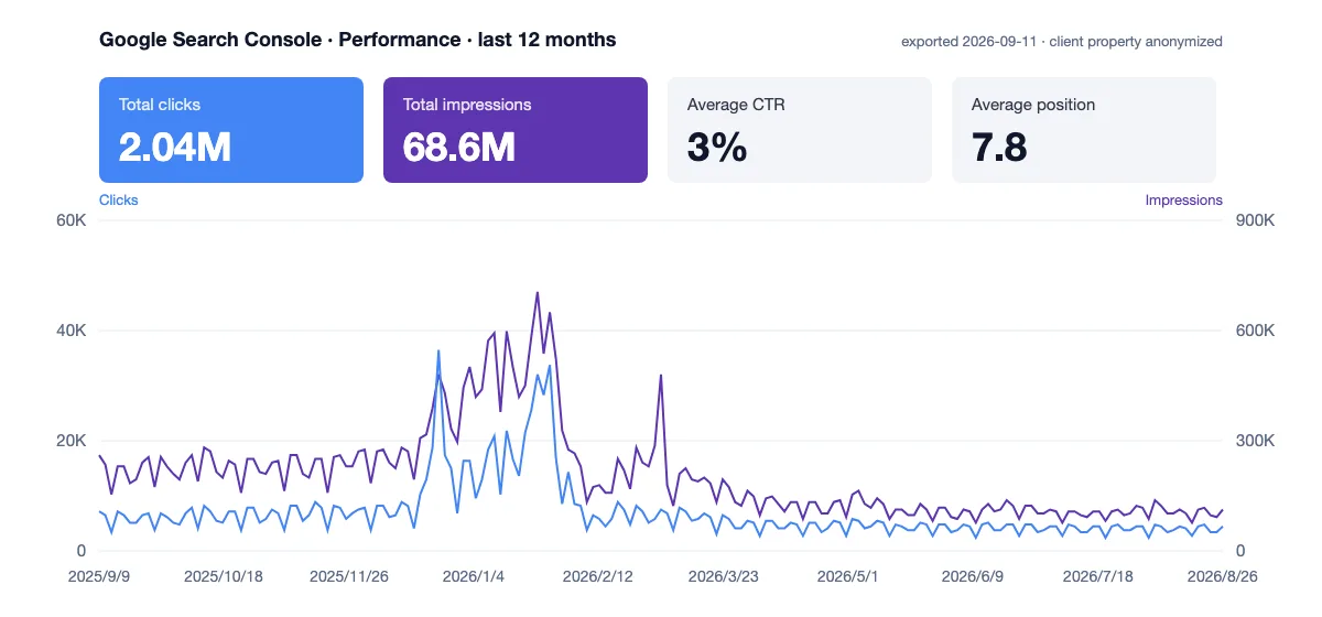Google Search Console performance chart for this client, last 12 months